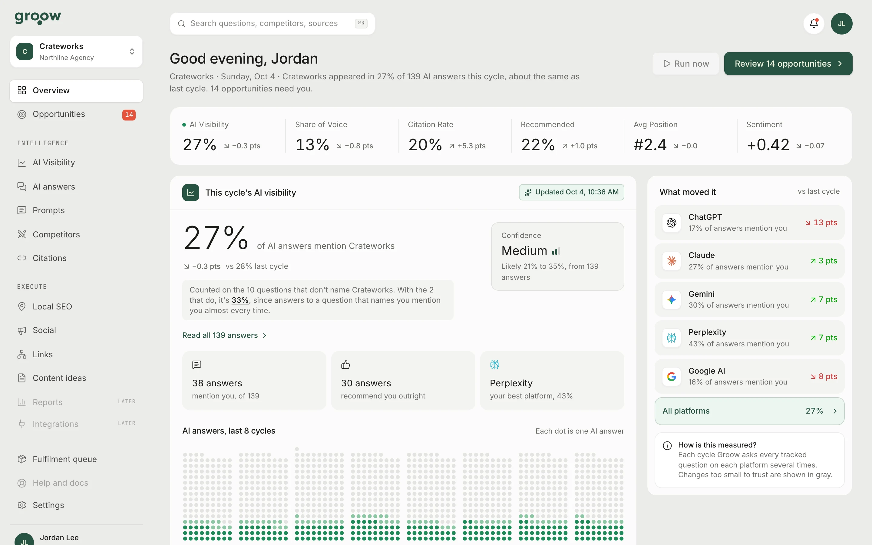 The Groow dashboard: AI visibility, share of voice and citation rate, every AI answer from the last eight weeks as dots, and what moved visibility on each AI platform